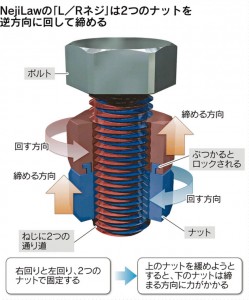 Ｌ／Ｒネジ